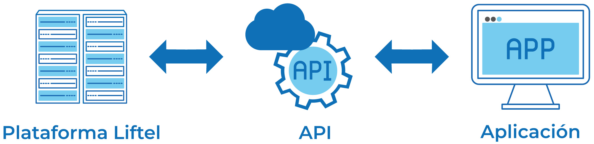 Conexión entre la Plataforma Liftel, API y las aplicaciones
